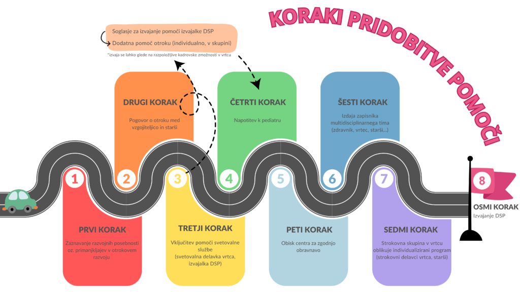 Koraki pridobitve pomoči